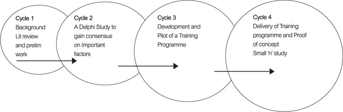 Action Research Cycles